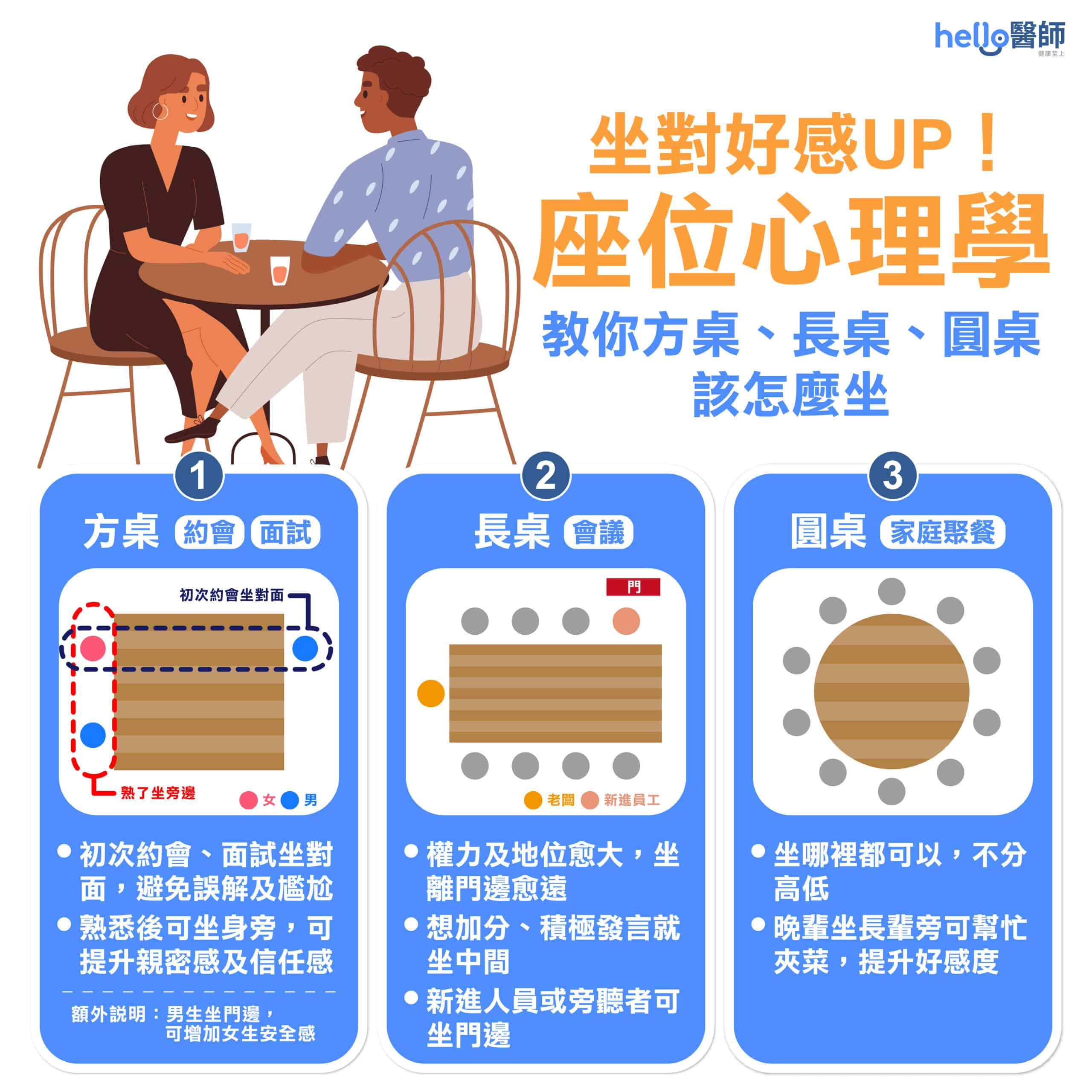 約會應該怎麼坐？開會坐門邊最安全？3種桌子座位攻略一次看