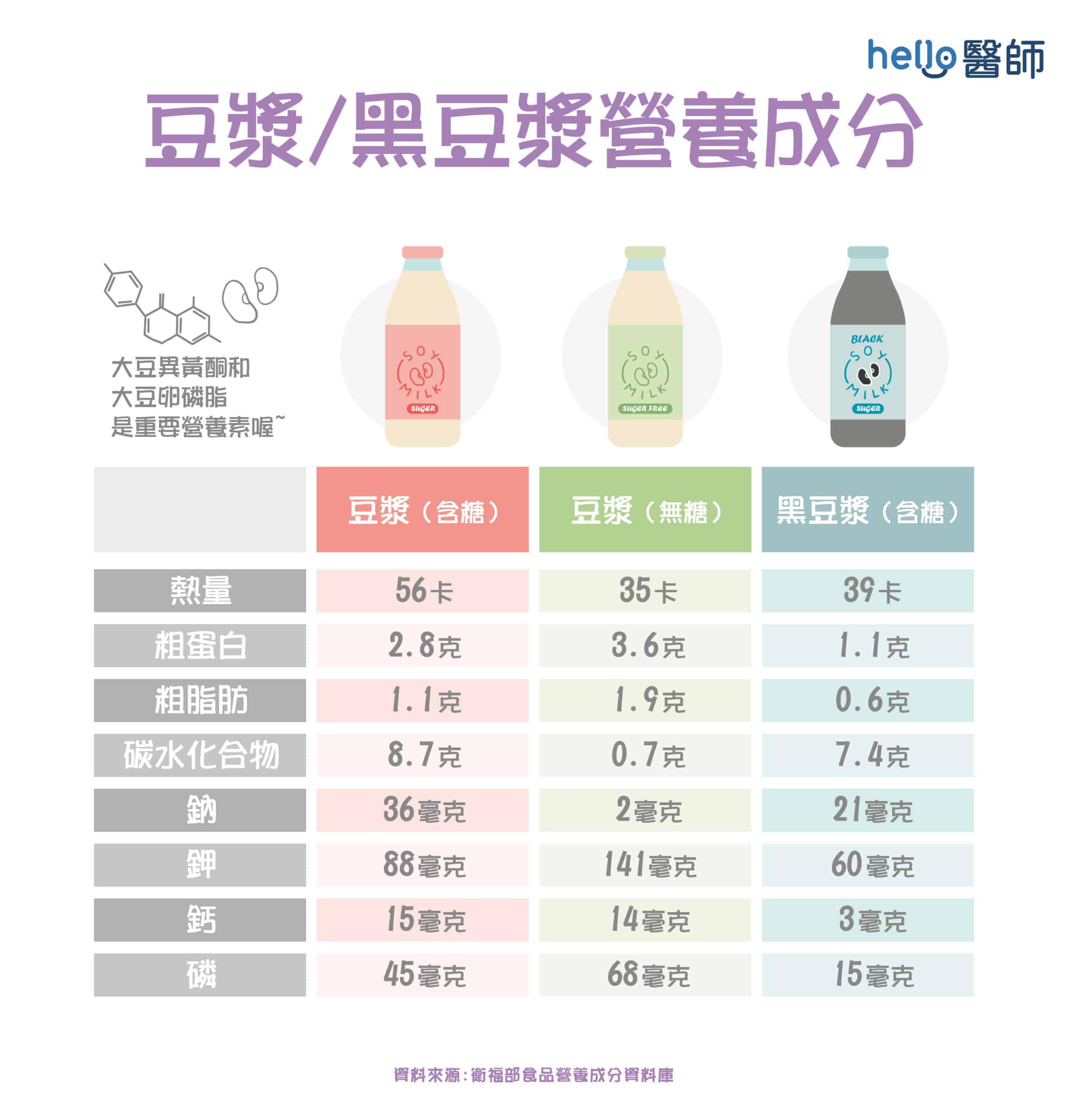 豆漿蛋白質含量高 運動增肌就這樣喝 Hello 醫師