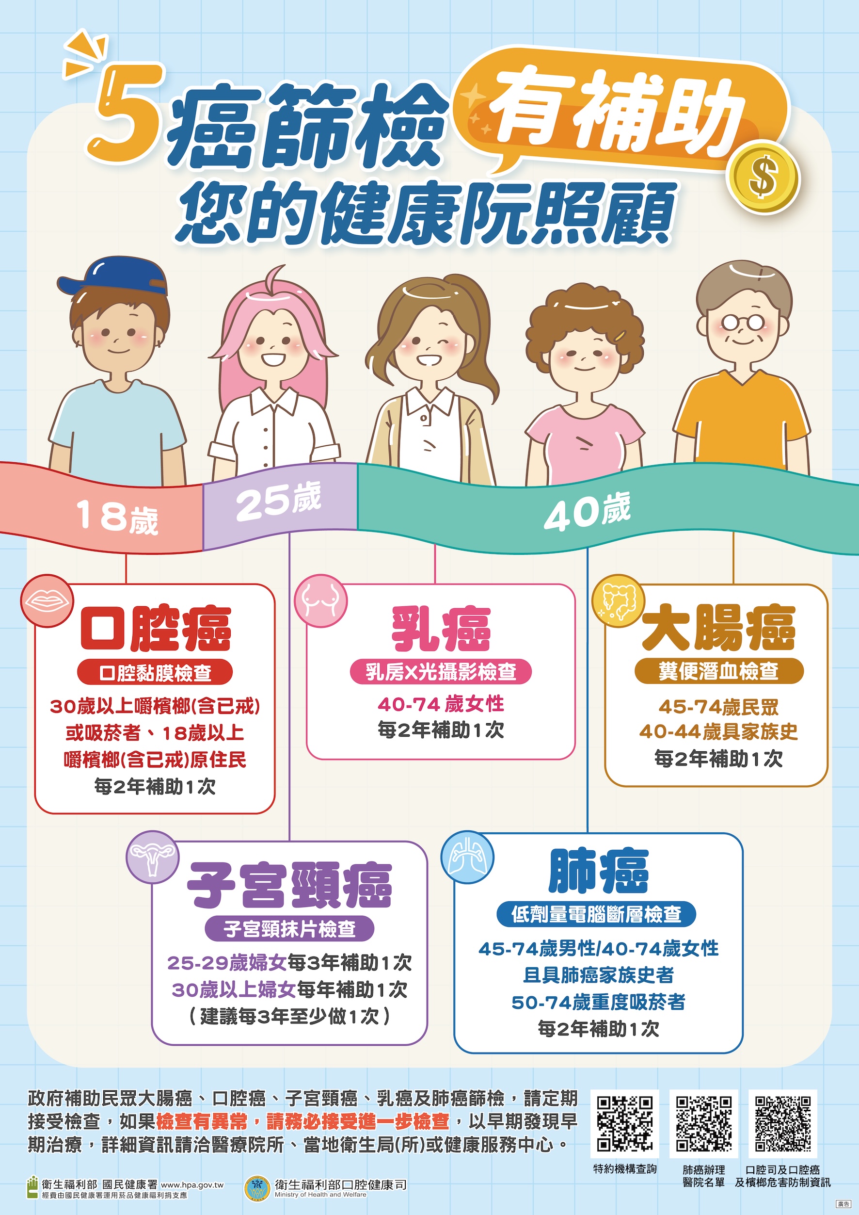 五癌篩檢補助條件與對象
