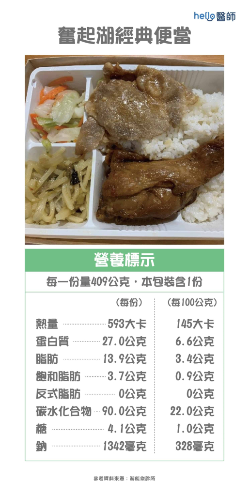 糖尿病外食控制血糖-奋起湖经典便当
