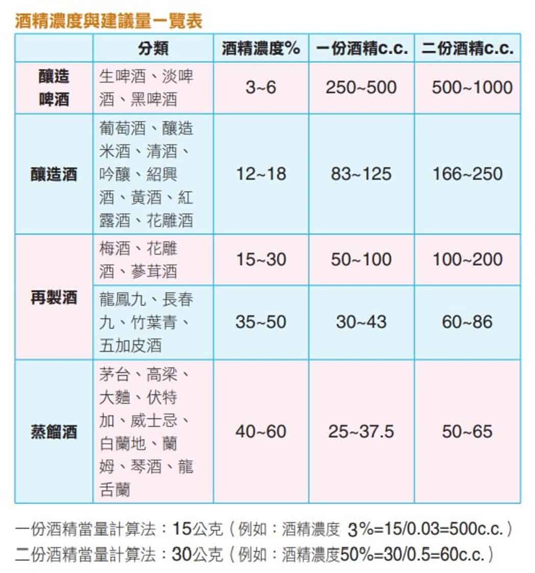 得了糖尿病就不能喝酒?酒精会导致低血糖须留意