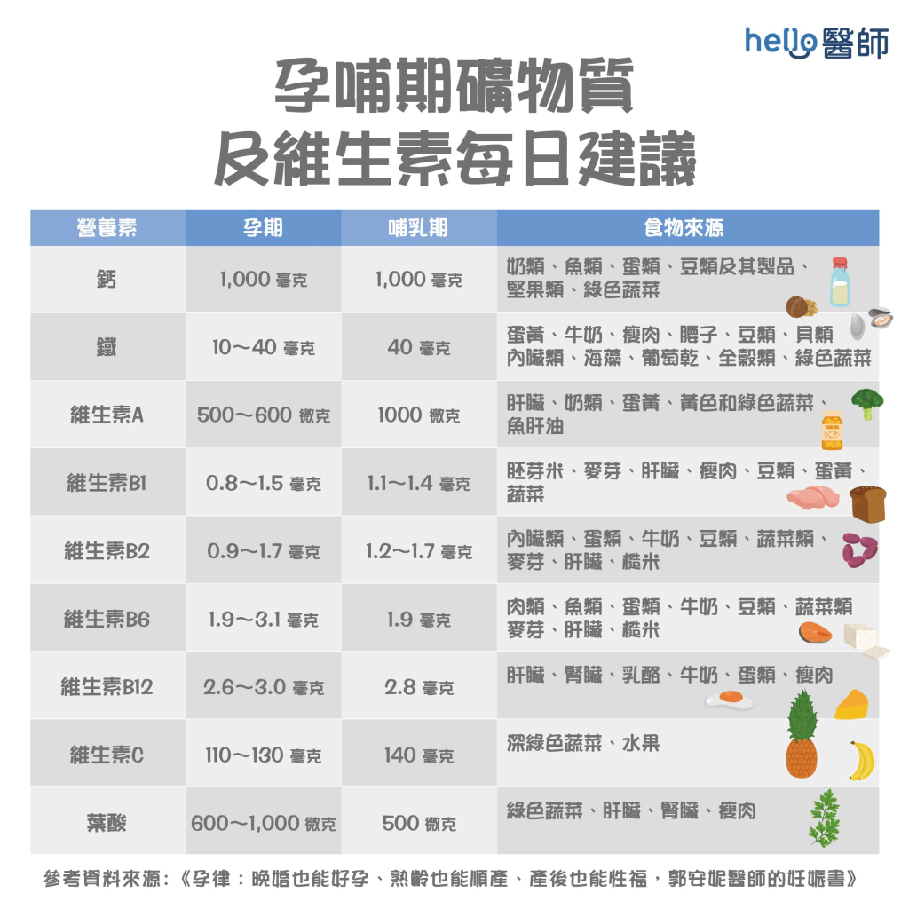 親餵寶寶好累 奶量又不足 攝取好營養 聰明學哺乳 Hello 醫師