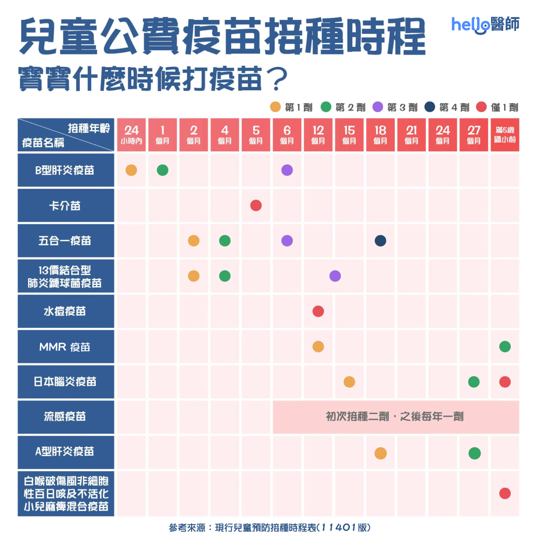 兒童公費疫苗接種時程