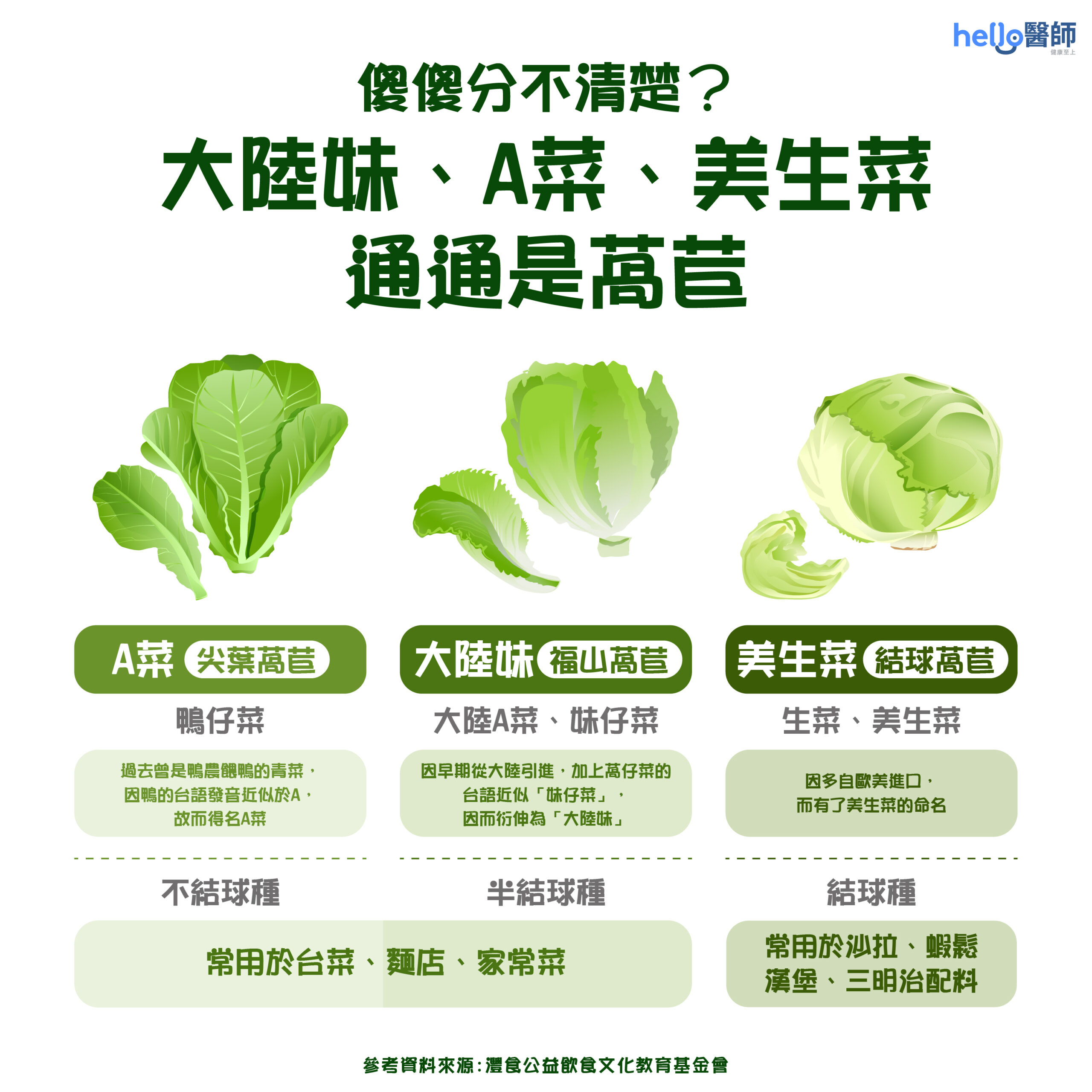 萵苣