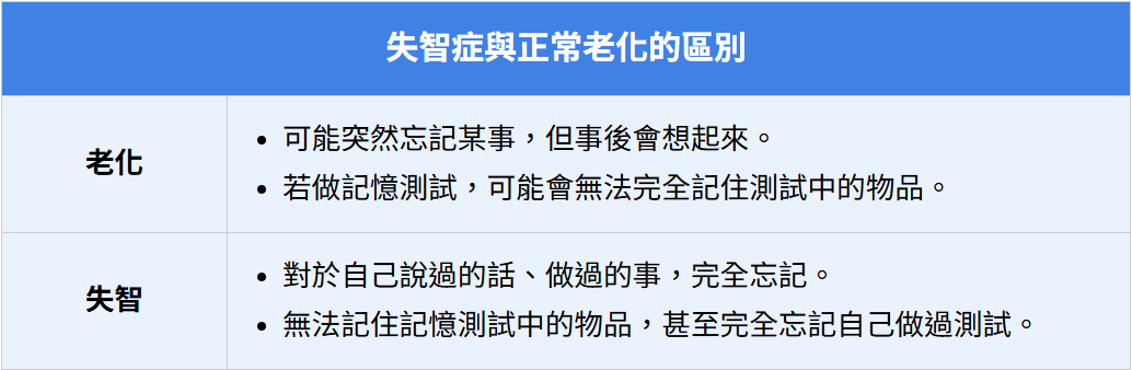 失智與正常老化比較