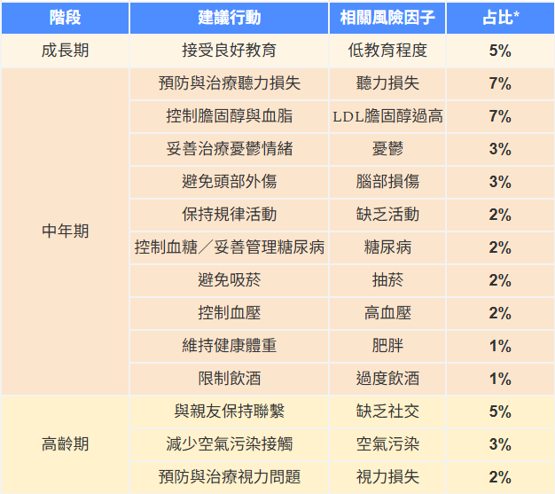 打麻將、運動、保持社交降低失智症風險