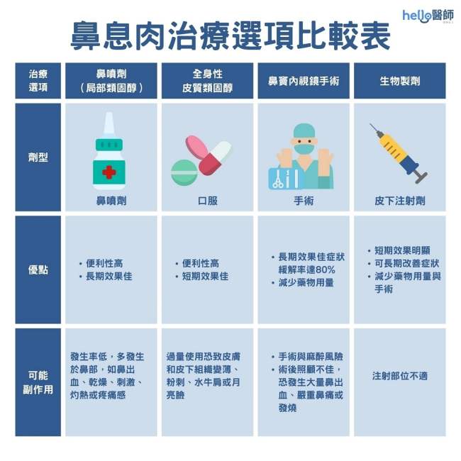 鼻息肉手術該做嗎?8大鼻息肉常見症狀別輕忽,嚴重恐釀鼻竇炎