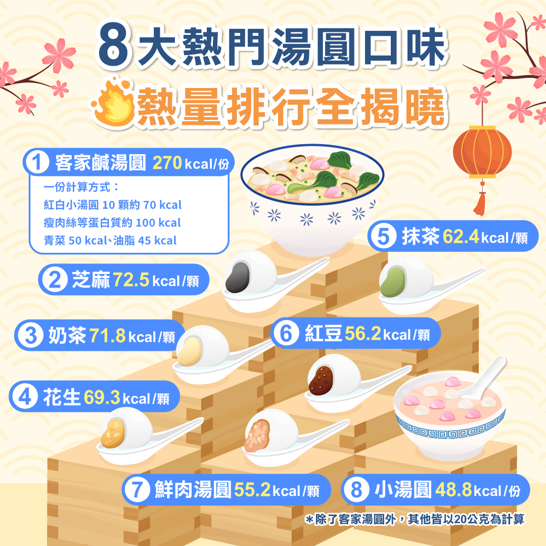 湯圓熱量排行》桂冠非最高！花生.芝麻.紅豆.鹹湯圓熱量表