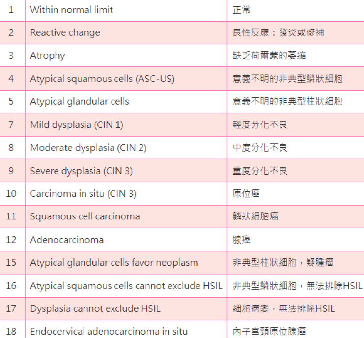 子宫抹片检查前必看！6大注意事项、报告怎么看？异常原因一次看