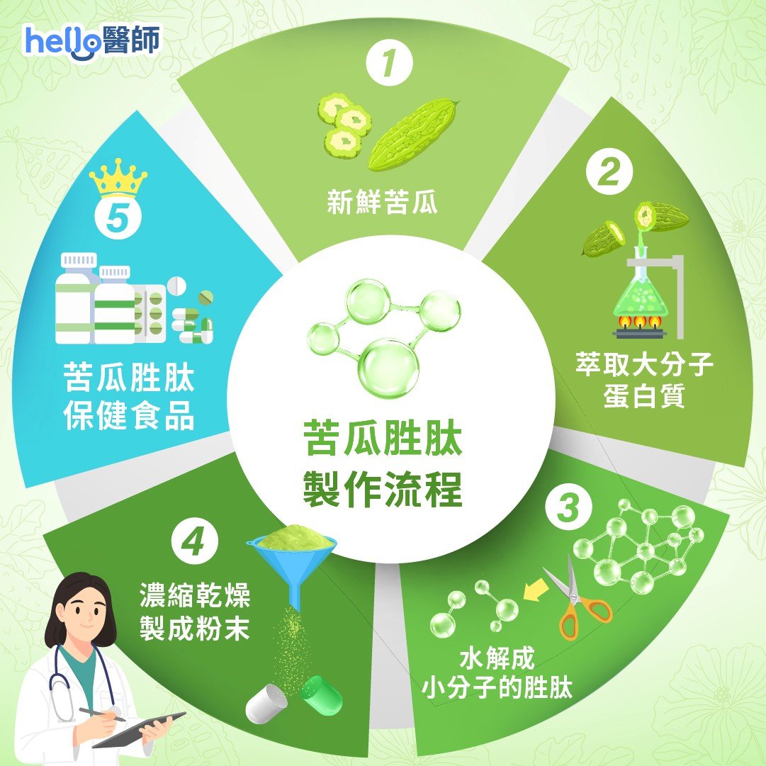 苦瓜胜肽製作流程