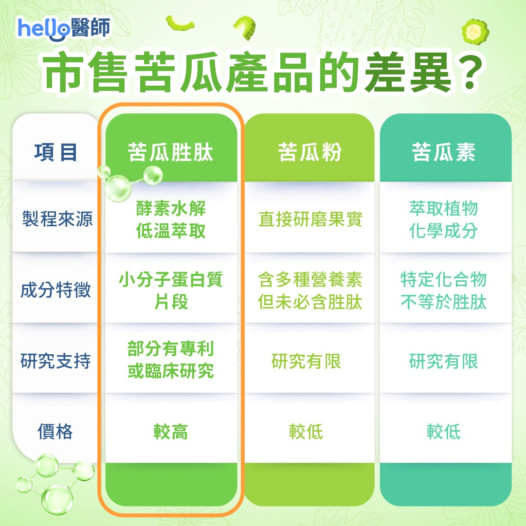 市售苦瓜產品的差異