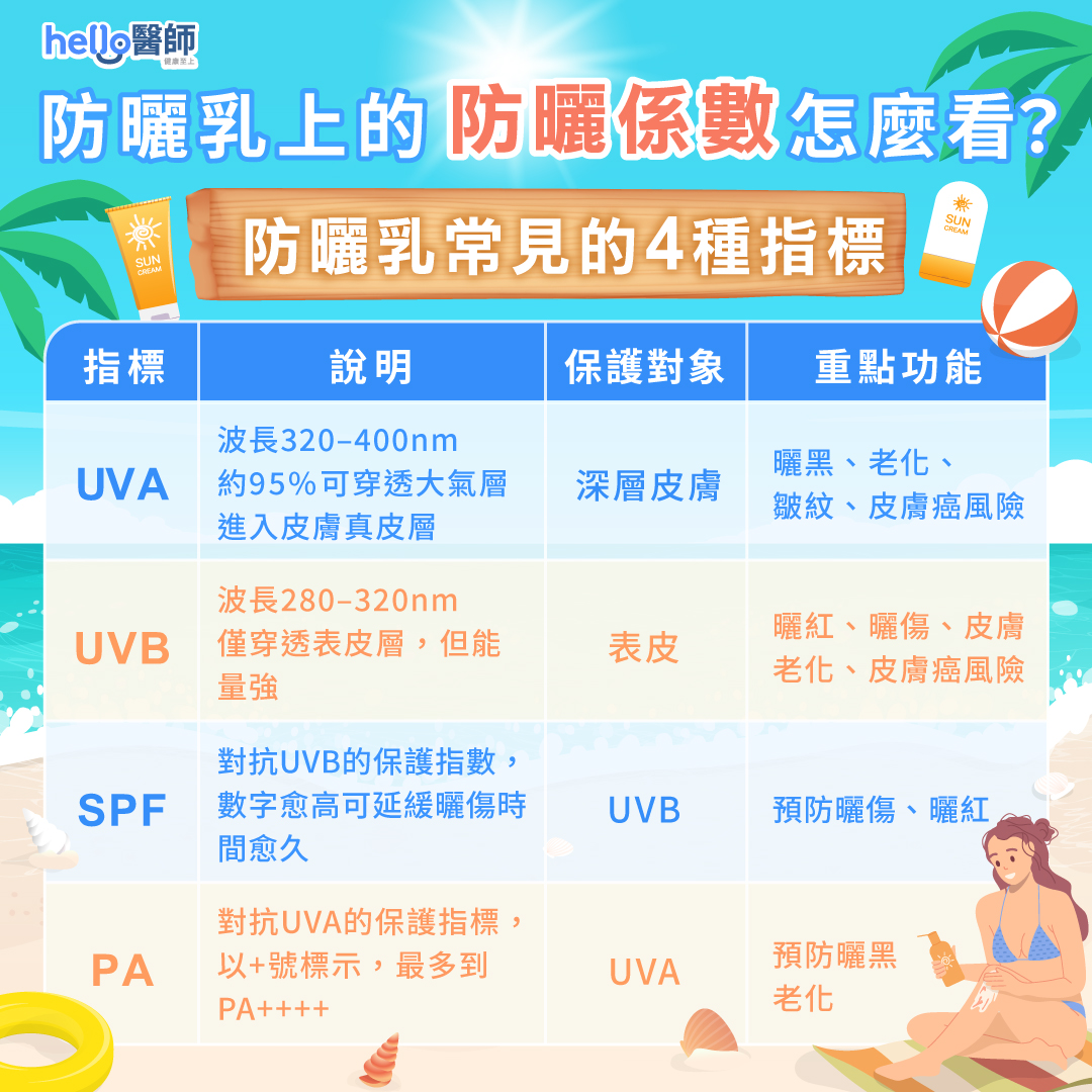 防曬係數怎麼看？SPF、UVA、PA差異？防曬乳指數一篇搞懂！