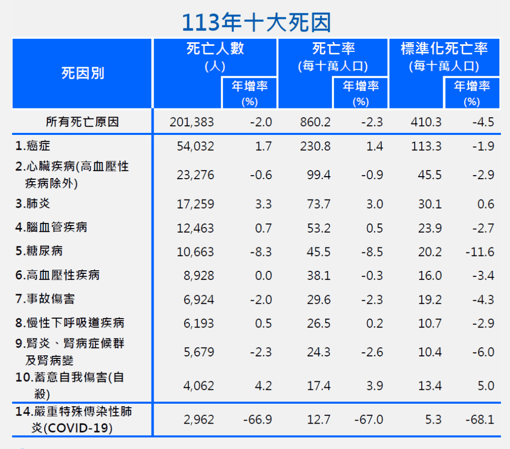 113年十大死因