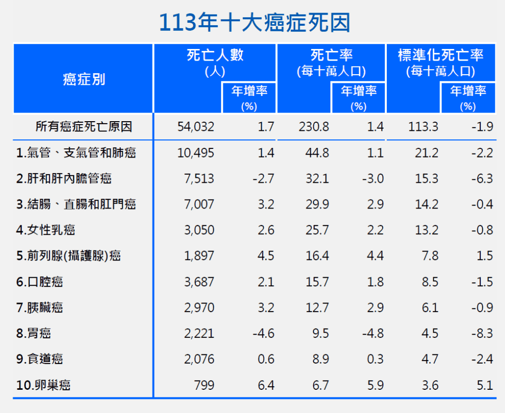 113年十大癌症死因