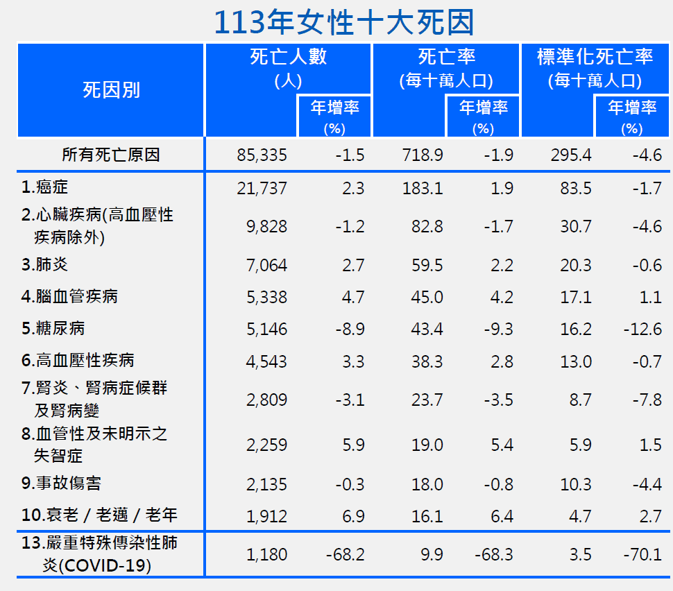 113年女性十大死因