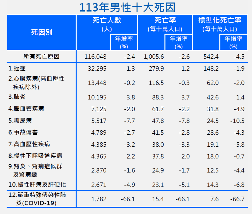 113年男性十大死因