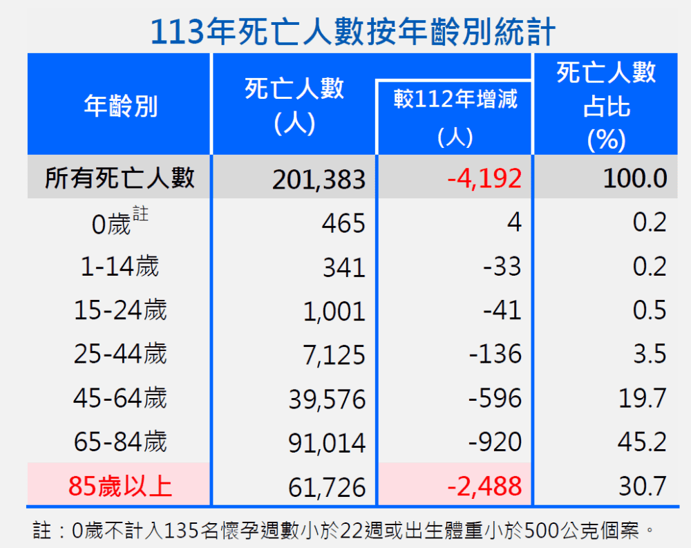 113年死亡人數年齡別統計