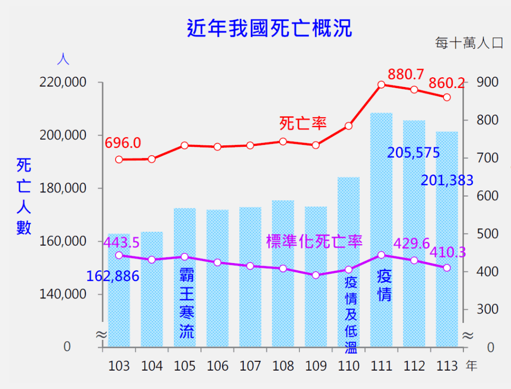 103~113年台灣死亡概況