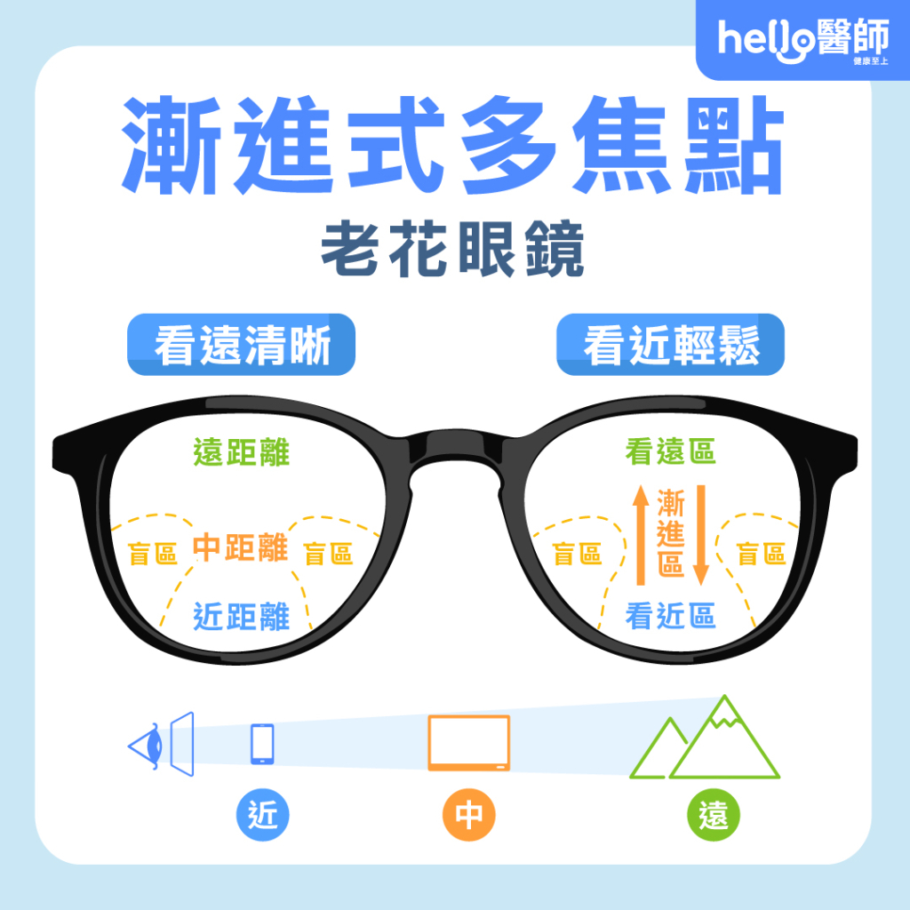 老花眼鏡怎麼配？多少錢？老花眼鏡有4種類，配鏡考量3件事