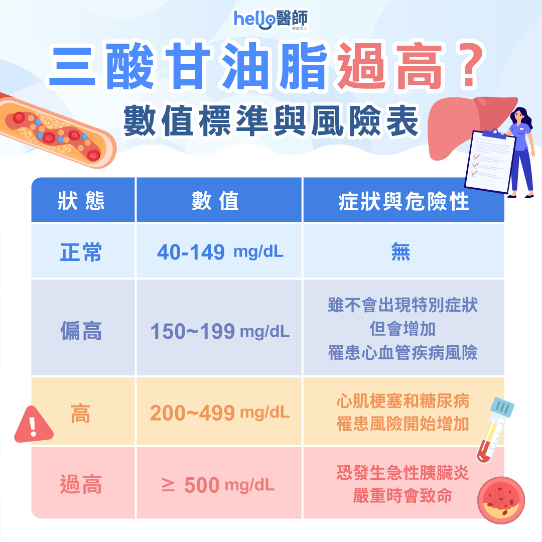 三酸甘油酯過高怎麼辦？了解原因、症狀與飲食治療