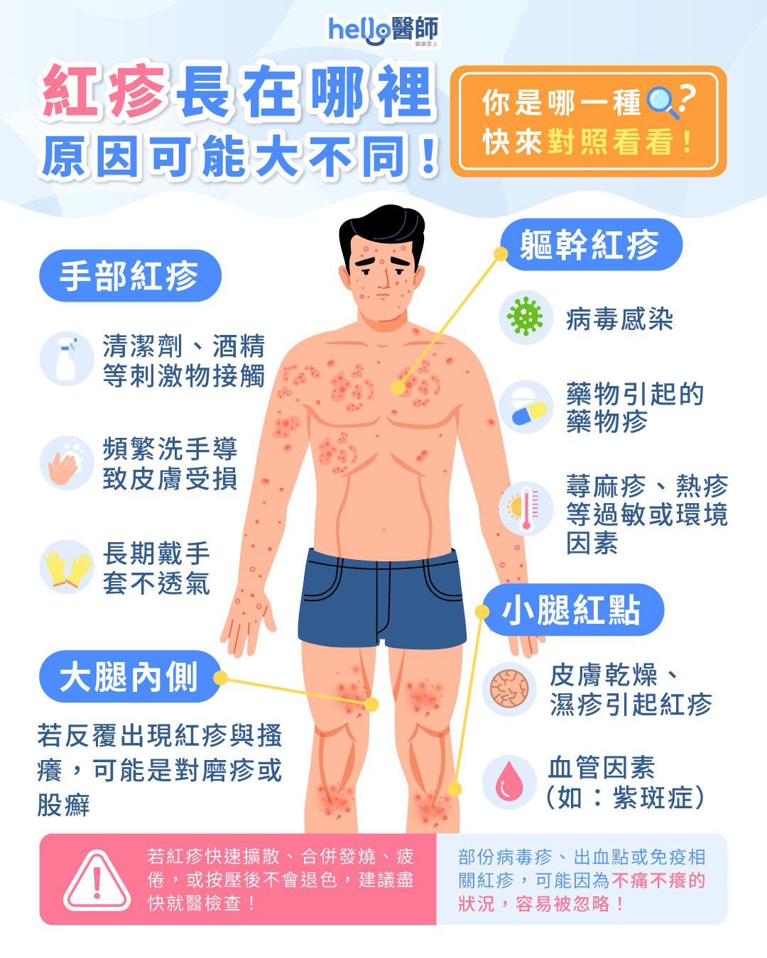 紅疹位置成因