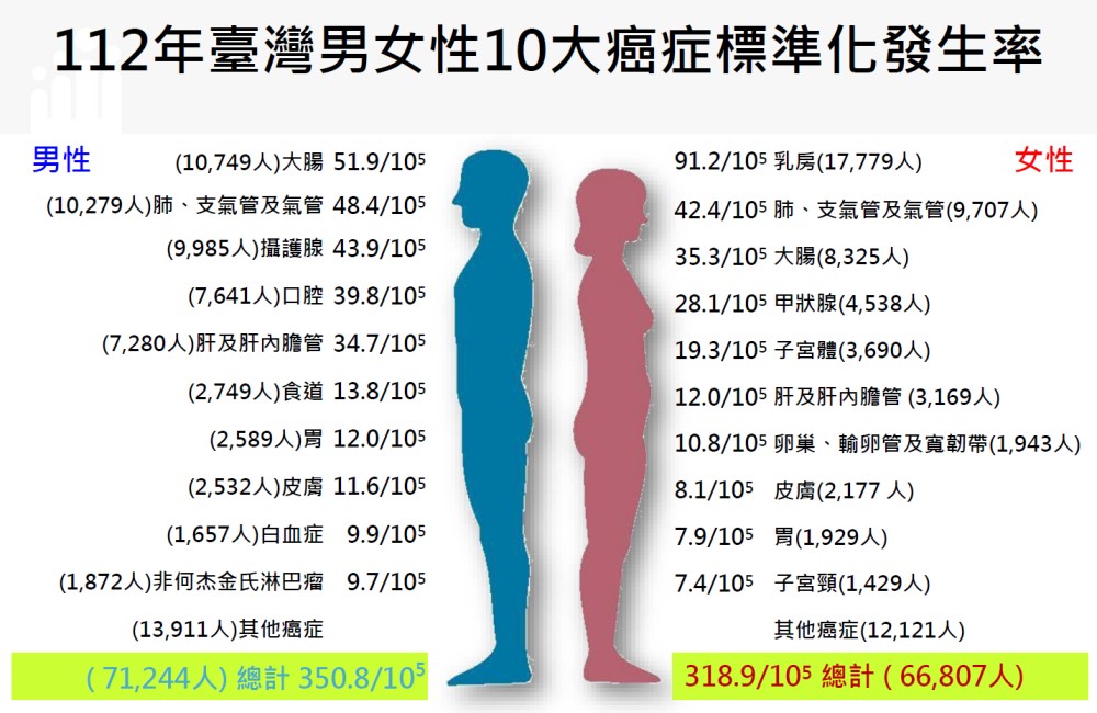 112年台灣男女性十大癌症標準化發生率