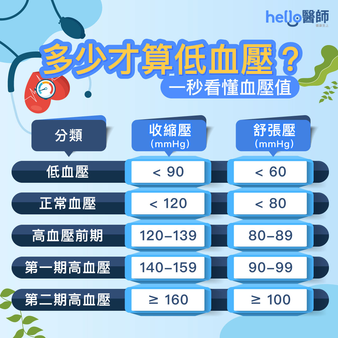 低血壓怎麼辦？一次看懂低血壓的原因、標準、症狀與治療