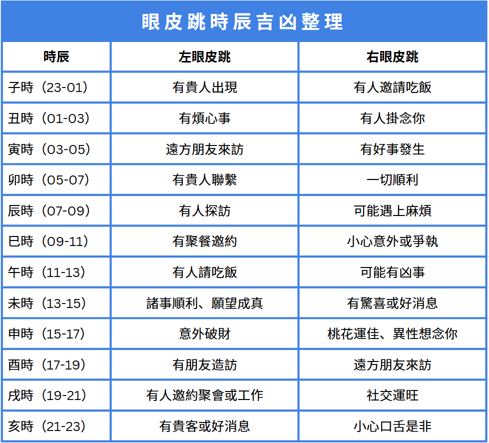 眼皮跳十二時辰對照表