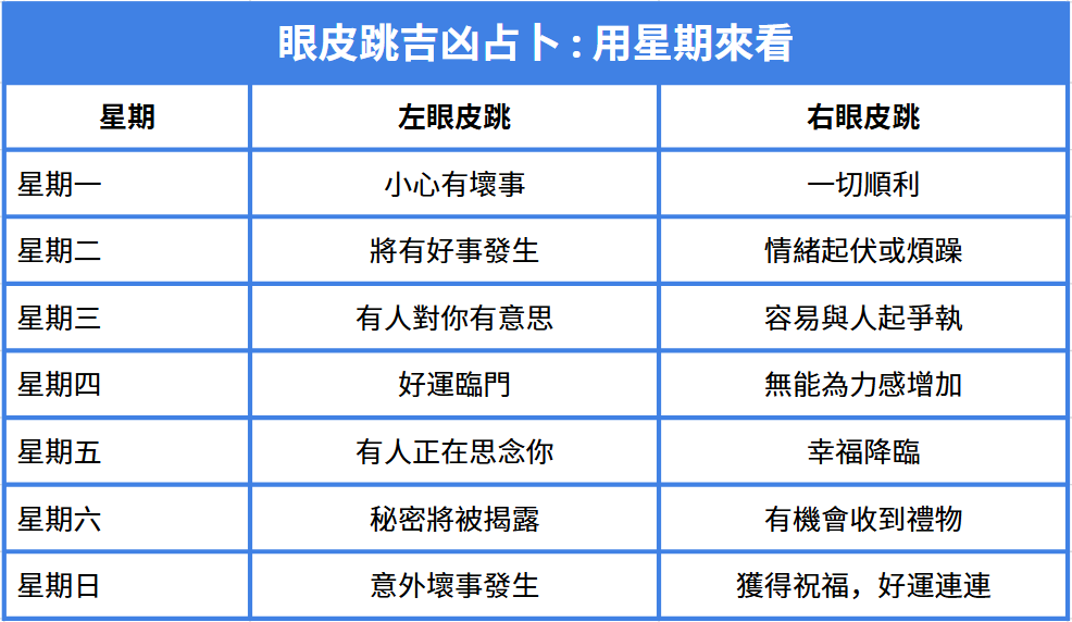眼皮跳用星期占卜