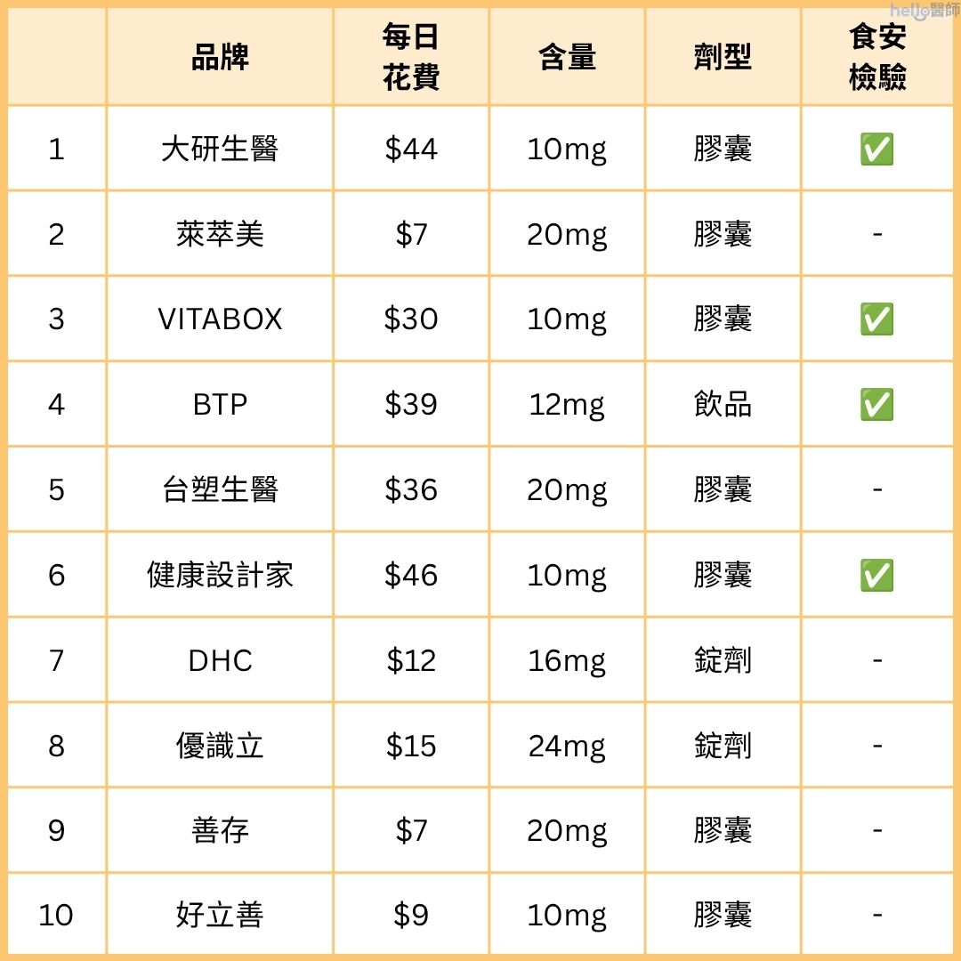 葉黃素推薦產品基本重點比較表1-10款
