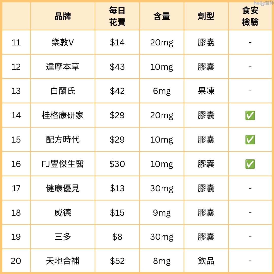 葉黃素推薦產品比較表11-20款