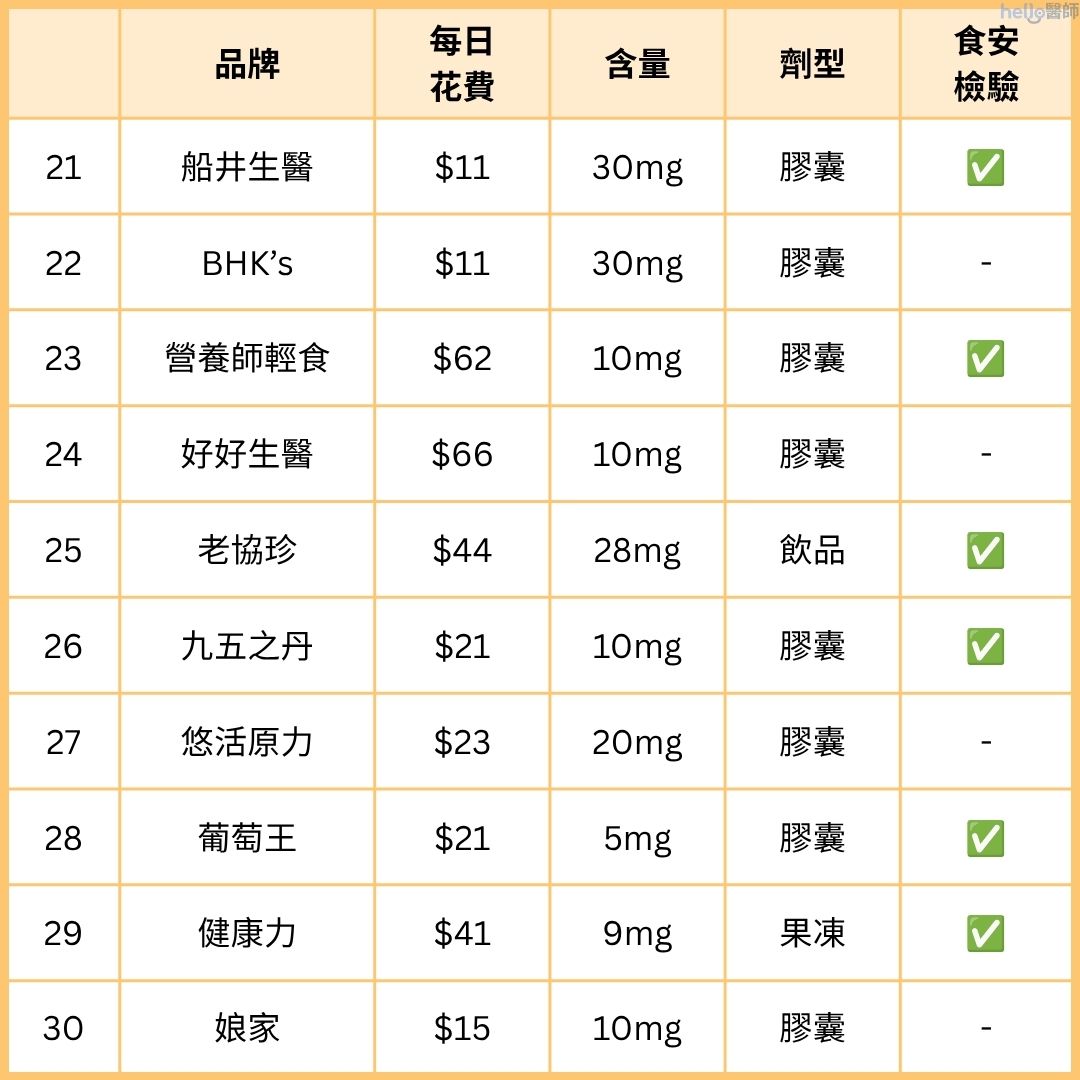 葉黃素推薦產品比較表21-30款