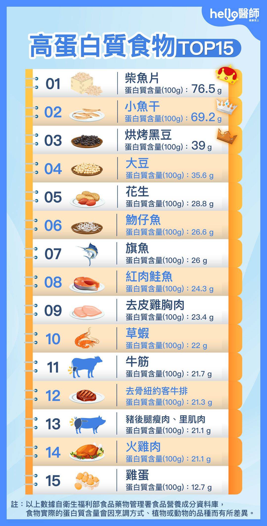 高白質食物排行榜