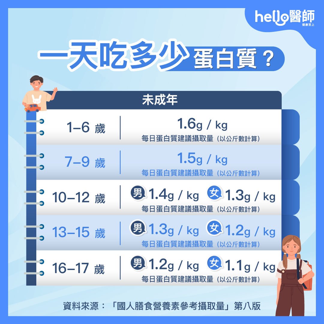 蛋白質攝取量：未成年