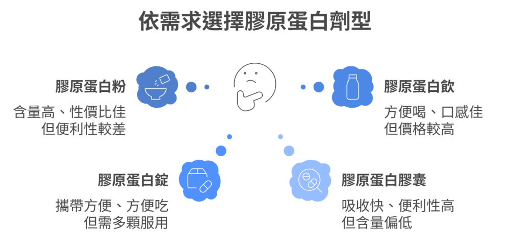 依需求選擇膠原蛋白劑型