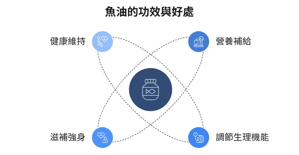 魚油的功效好處