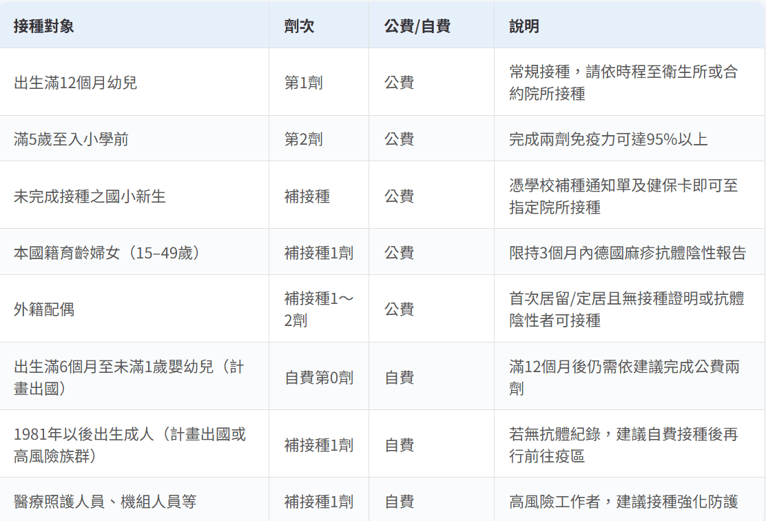麻疹疫苗價格與接種對象總整理