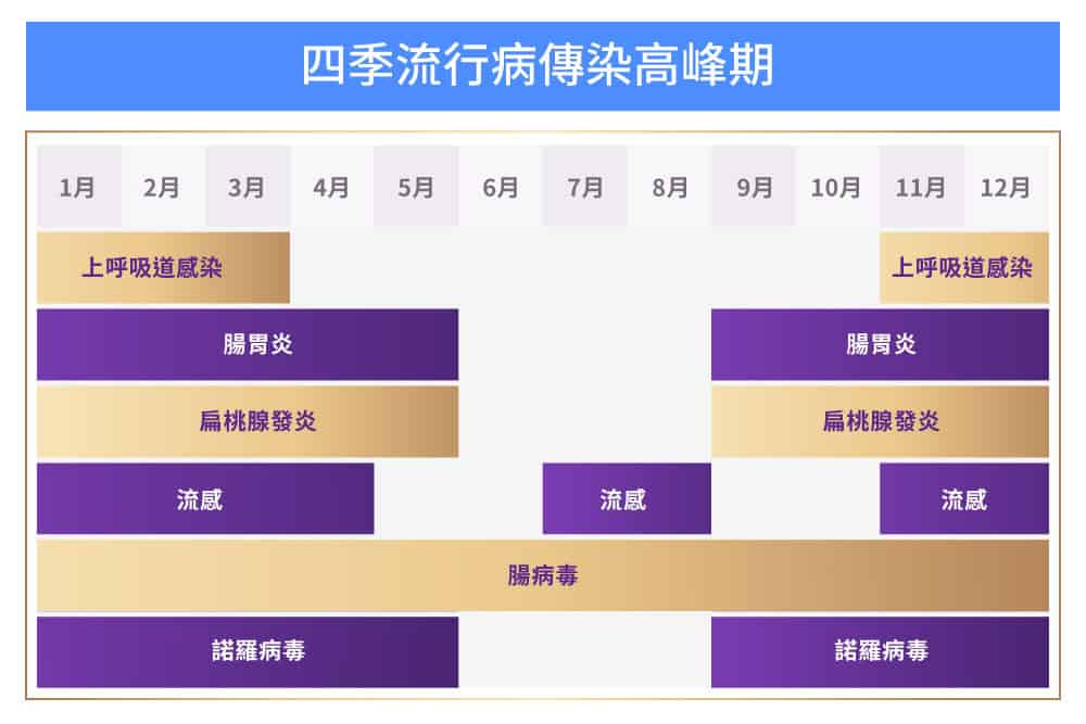 四季流行病挑戰大，寶寶「被退貨」？醫：選用「攻守保護力配方」維持寶寶全勤力關鍵