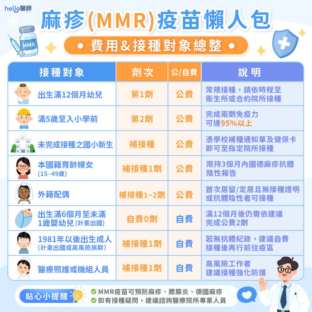 麻疹疫苗公費自費與接種對象