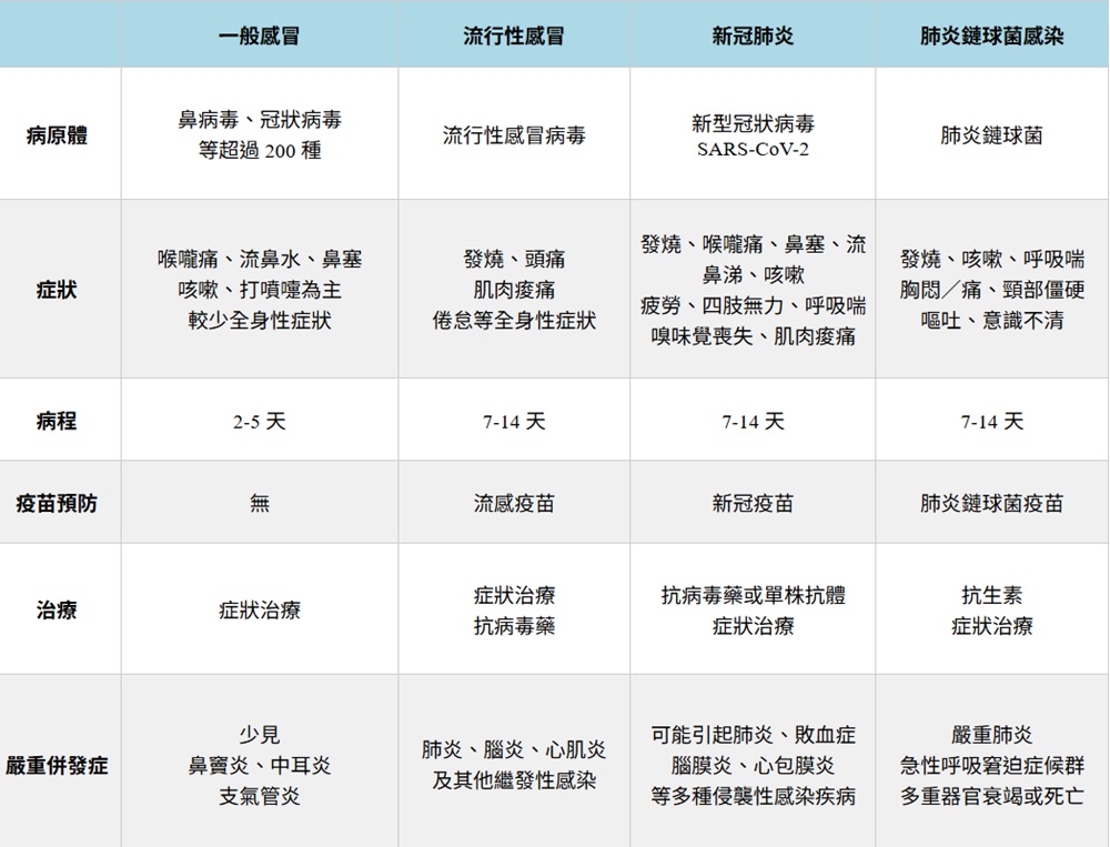 新冠肺炎症狀比較表