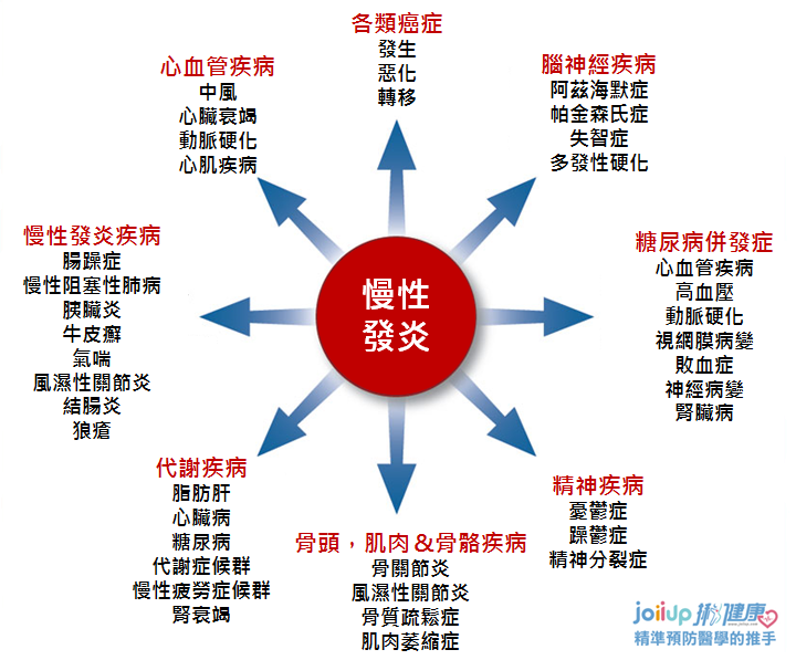 慢性發炎如何導致慢性病？專家剖析慢性發炎的致病機制與應對策略