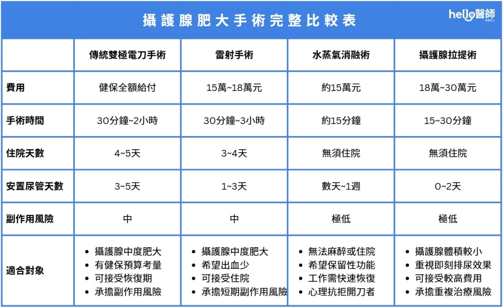攝護腺手術完整比較表