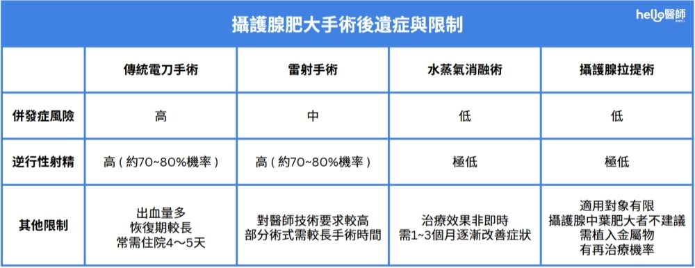 攝護腺肥大手術後遺症與限制比較表