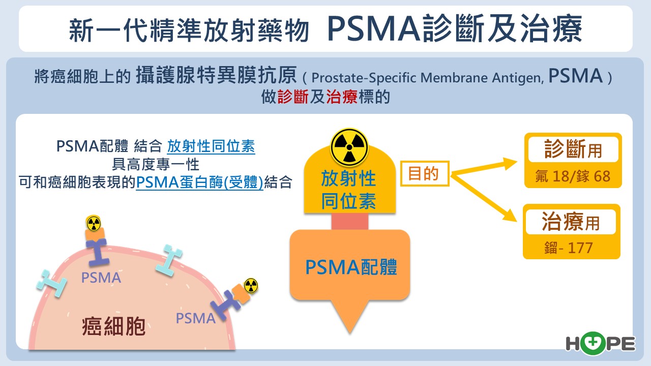 新一代精準放射藥物 PSMA診斷及治療
