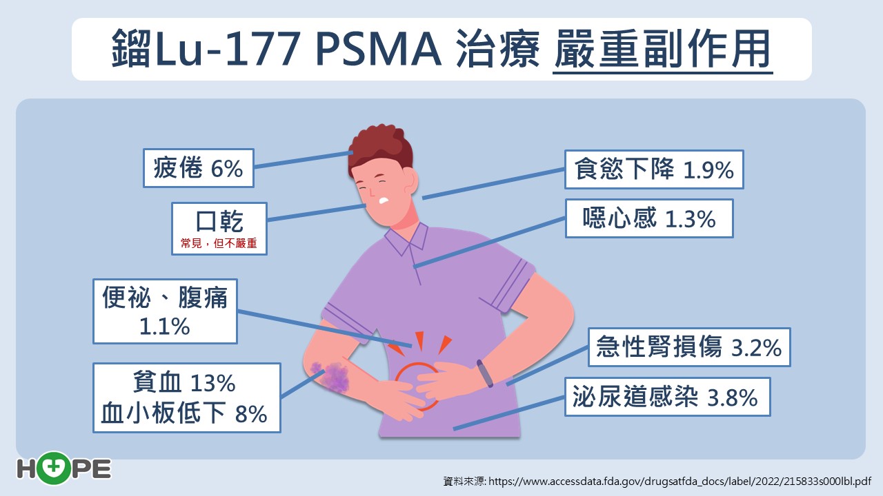 鎦-177 PSMA 治療 嚴重副作用