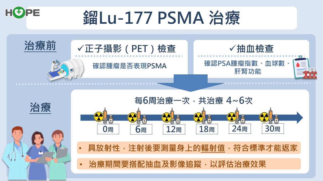 鎦Lu-177 PSMA治療