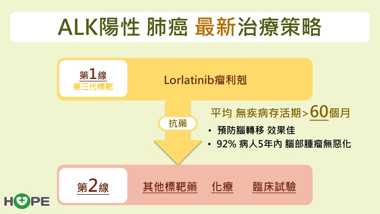 ALK陽性肺癌最新治療策略