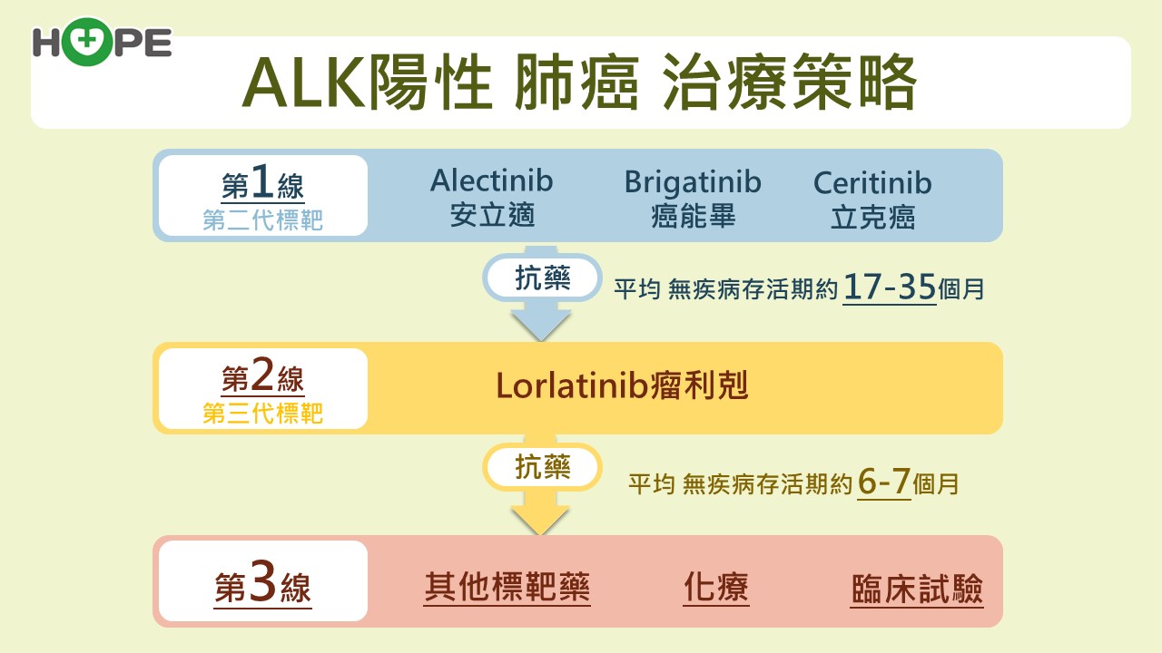 ALK陽性肺癌治療