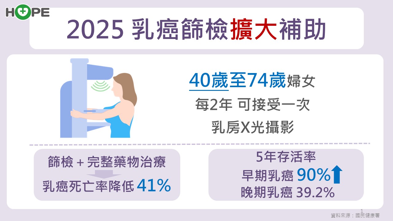 2025乳癌篩檢擴大補助