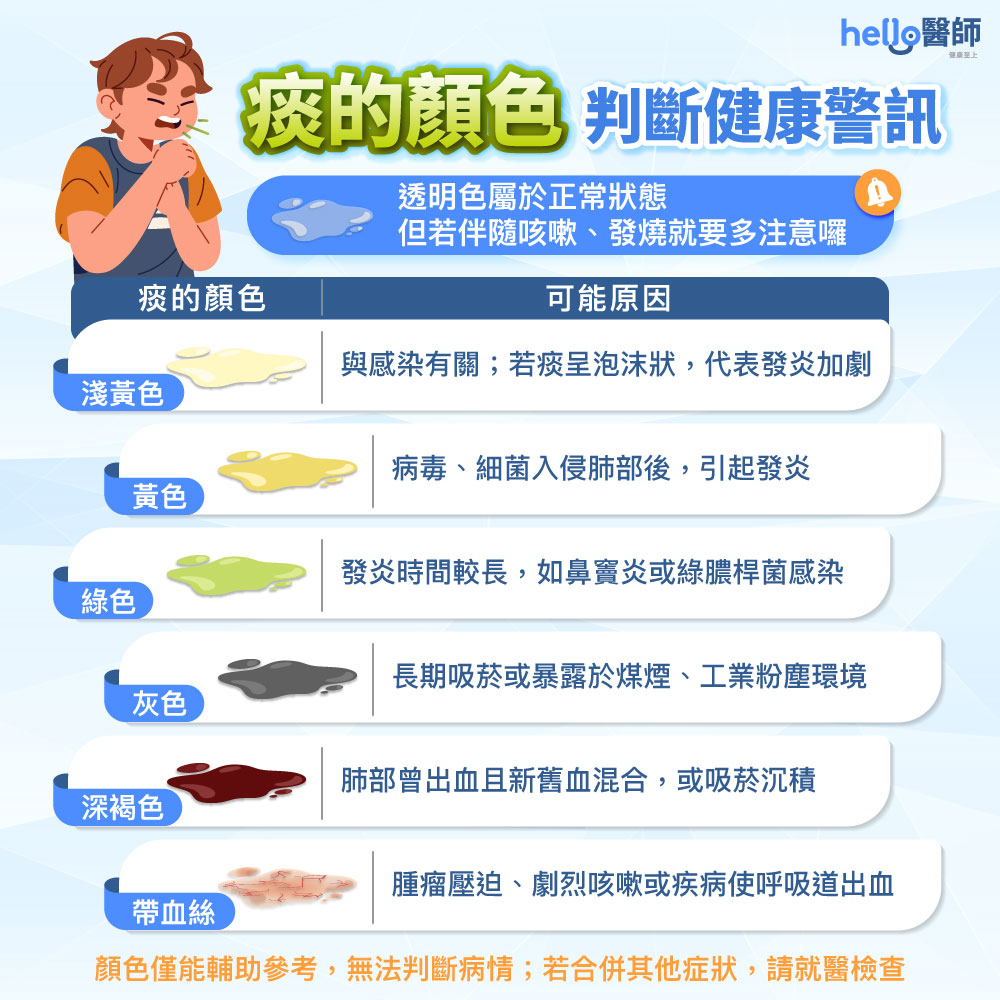 綠痰、黃痰代表什麼？7種痰的顏色解析！原因、疾病一次看